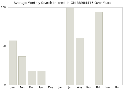 Monthly average search interest in GM 88984416 part over years from 2013 to 2020.