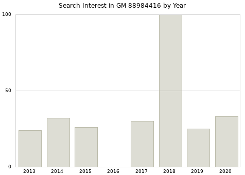 Annual search interest in GM 88984416 part.