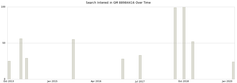Search interest in GM 88984416 part aggregated by months over time.