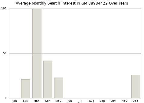 Monthly average search interest in GM 88984422 part over years from 2013 to 2020.