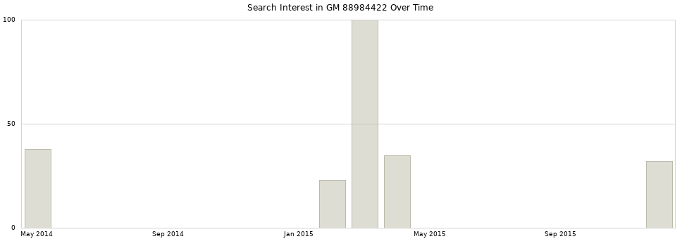 Search interest in GM 88984422 part aggregated by months over time.