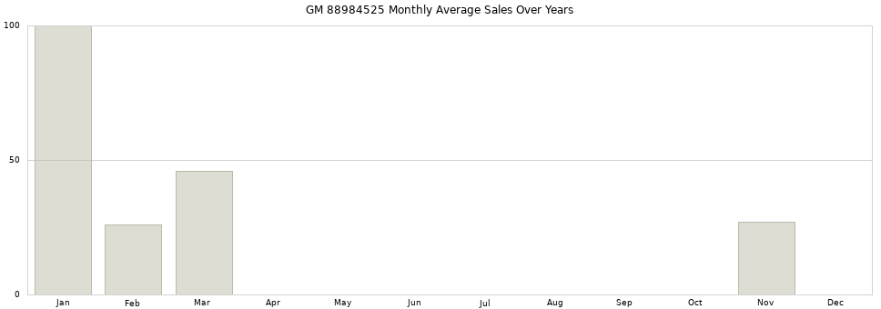 GM 88984525 monthly average sales over years from 2014 to 2020.
