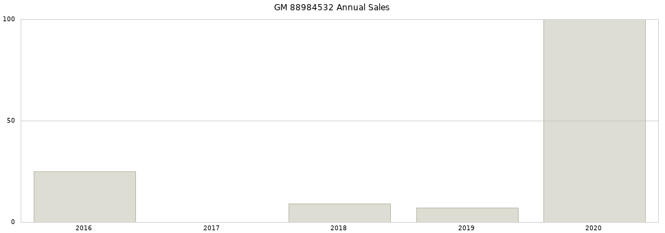 GM 88984532 part annual sales from 2014 to 2020.