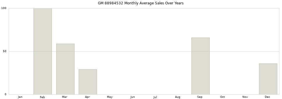 GM 88984532 monthly average sales over years from 2014 to 2020.