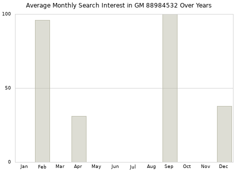 Monthly average search interest in GM 88984532 part over years from 2013 to 2020.