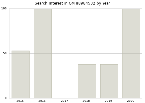 Annual search interest in GM 88984532 part.