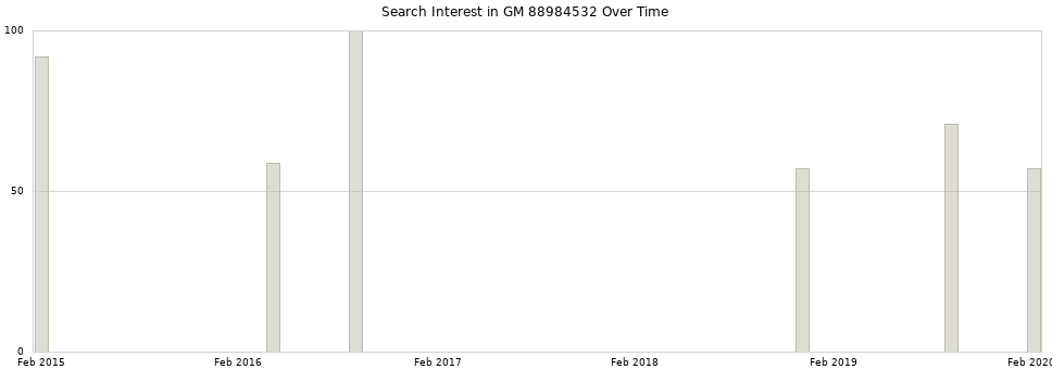 Search interest in GM 88984532 part aggregated by months over time.