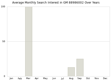 Monthly average search interest in GM 88986002 part over years from 2013 to 2020.