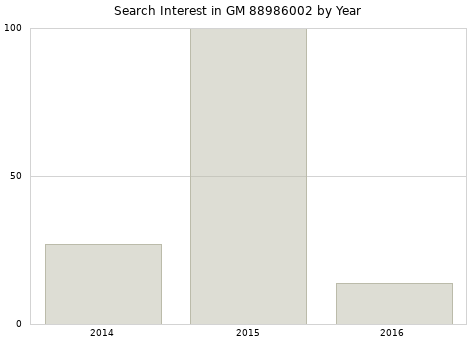 Annual search interest in GM 88986002 part.