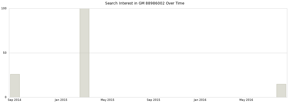 Search interest in GM 88986002 part aggregated by months over time.