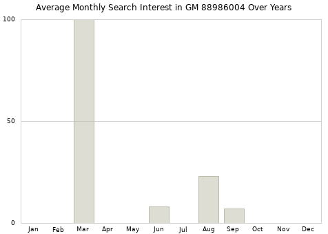 Monthly average search interest in GM 88986004 part over years from 2013 to 2020.