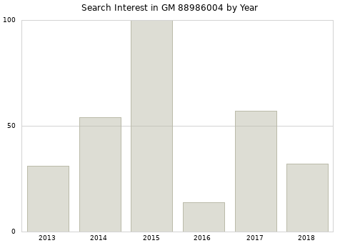 Annual search interest in GM 88986004 part.