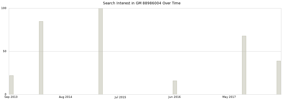 Search interest in GM 88986004 part aggregated by months over time.