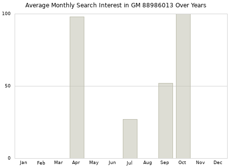 Monthly average search interest in GM 88986013 part over years from 2013 to 2020.