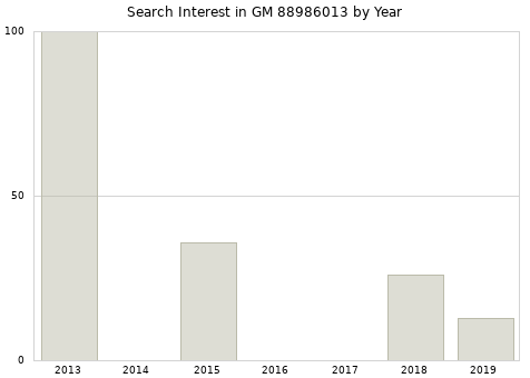 Annual search interest in GM 88986013 part.