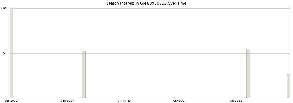 Search interest in GM 88986013 part aggregated by months over time.