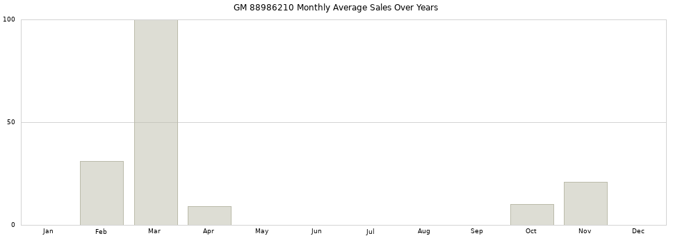 GM 88986210 monthly average sales over years from 2014 to 2020.