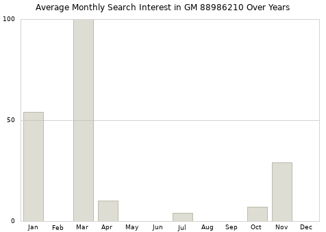 Monthly average search interest in GM 88986210 part over years from 2013 to 2020.