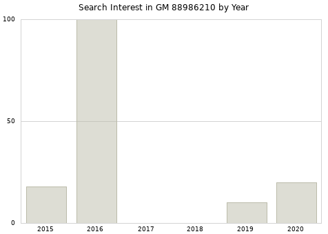 Annual search interest in GM 88986210 part.