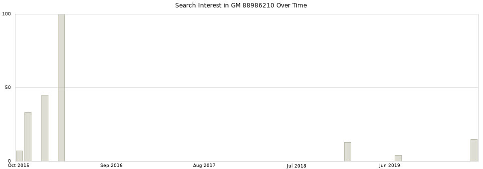 Search interest in GM 88986210 part aggregated by months over time.