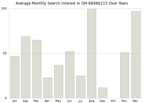 Monthly average search interest in GM 88986215 part over years from 2013 to 2020.