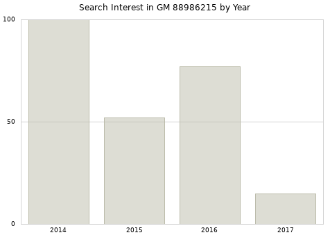 Annual search interest in GM 88986215 part.