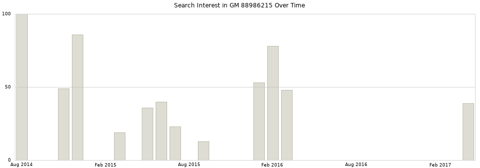 Search interest in GM 88986215 part aggregated by months over time.