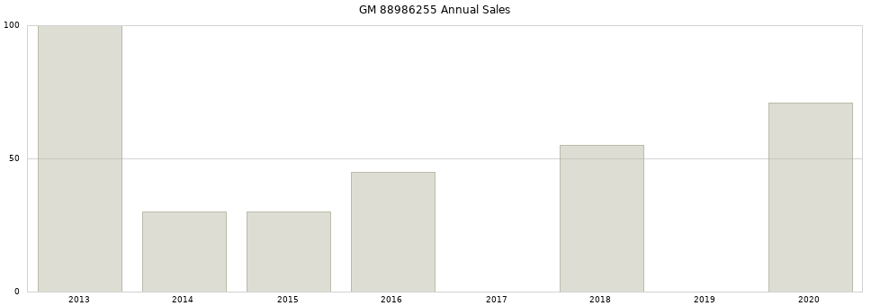 GM 88986255 part annual sales from 2014 to 2020.