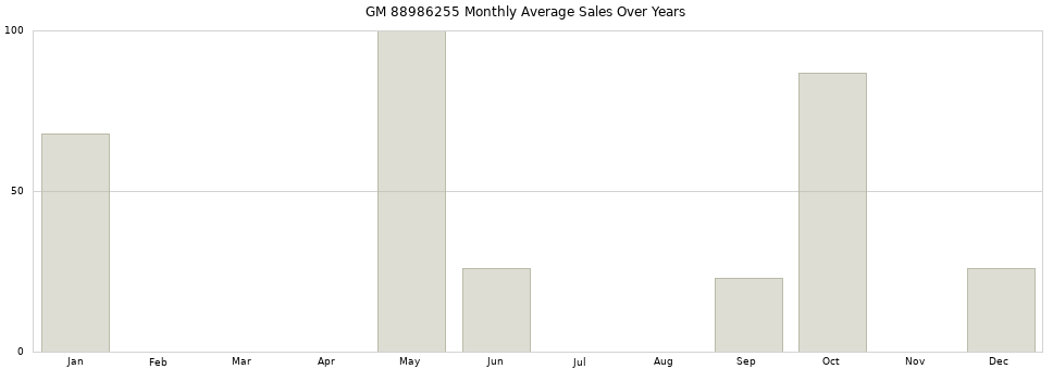 GM 88986255 monthly average sales over years from 2014 to 2020.