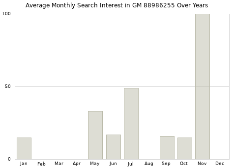 Monthly average search interest in GM 88986255 part over years from 2013 to 2020.