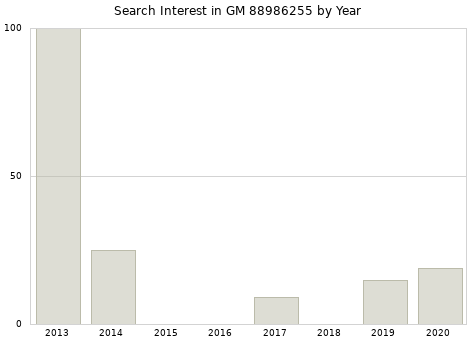 Annual search interest in GM 88986255 part.