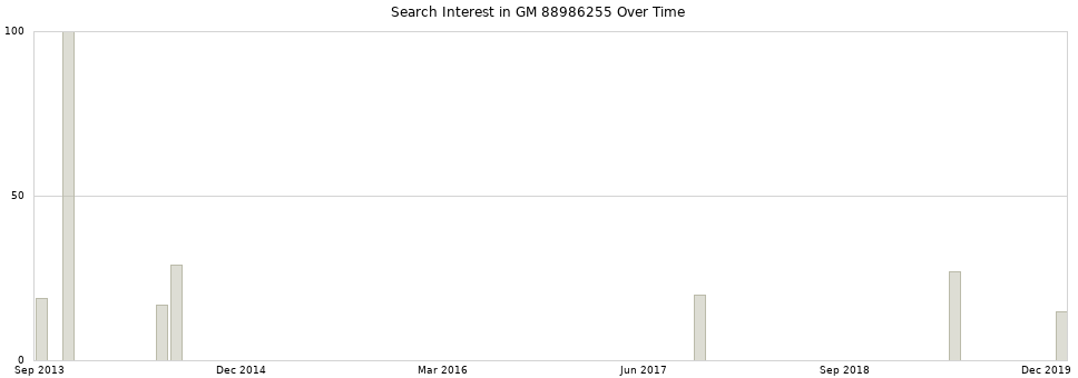 Search interest in GM 88986255 part aggregated by months over time.