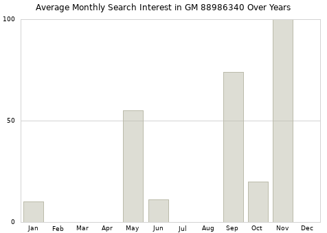 Monthly average search interest in GM 88986340 part over years from 2013 to 2020.