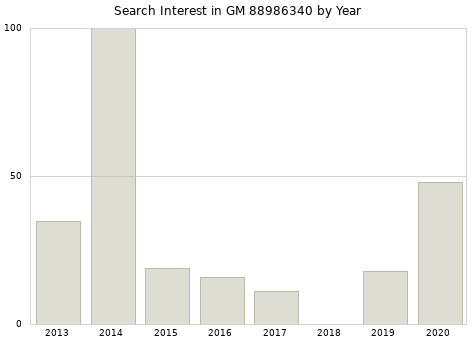 Annual search interest in GM 88986340 part.