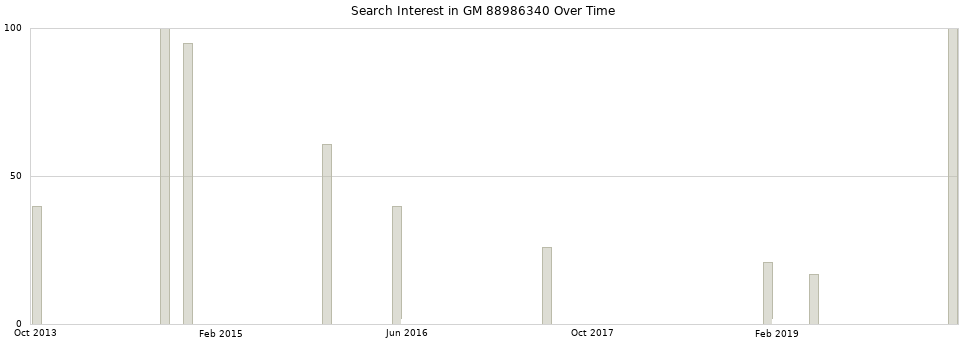 Search interest in GM 88986340 part aggregated by months over time.
