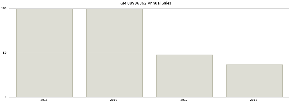 GM 88986362 part annual sales from 2014 to 2020.