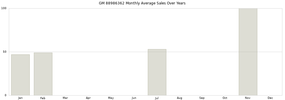 GM 88986362 monthly average sales over years from 2014 to 2020.