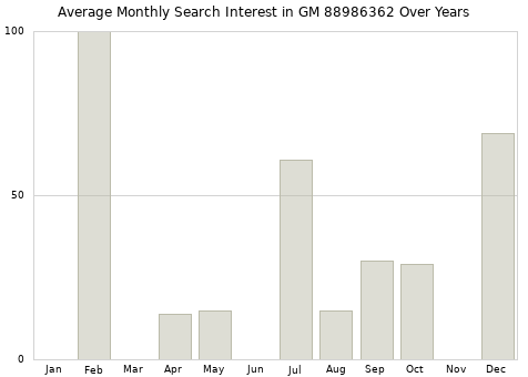 Monthly average search interest in GM 88986362 part over years from 2013 to 2020.