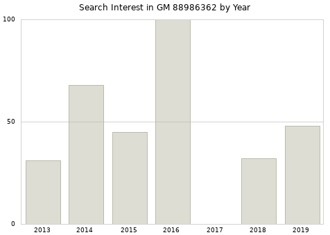 Annual search interest in GM 88986362 part.