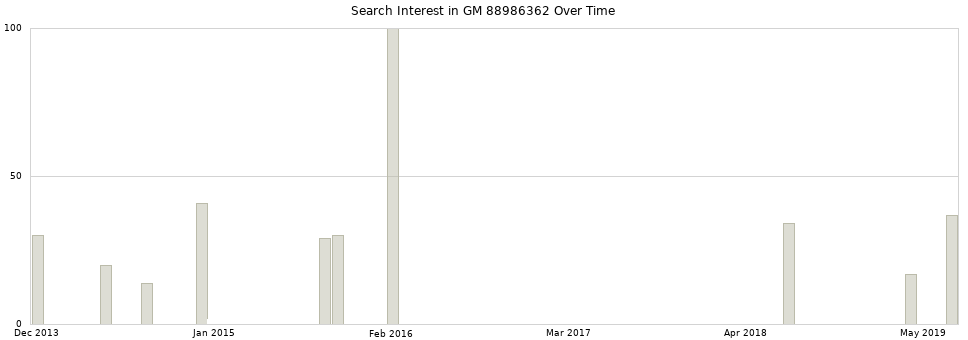 Search interest in GM 88986362 part aggregated by months over time.