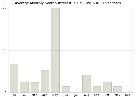 Monthly average search interest in GM 88986363 part over years from 2013 to 2020.