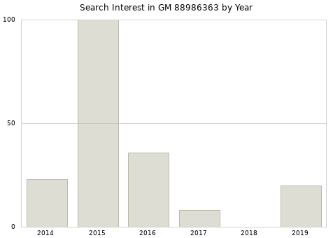 Annual search interest in GM 88986363 part.