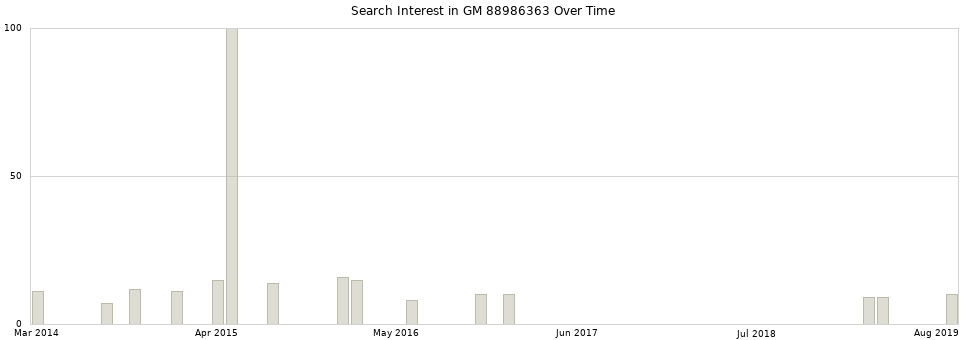 Search interest in GM 88986363 part aggregated by months over time.