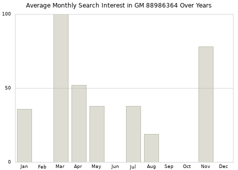 Monthly average search interest in GM 88986364 part over years from 2013 to 2020.