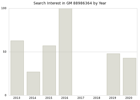 Annual search interest in GM 88986364 part.