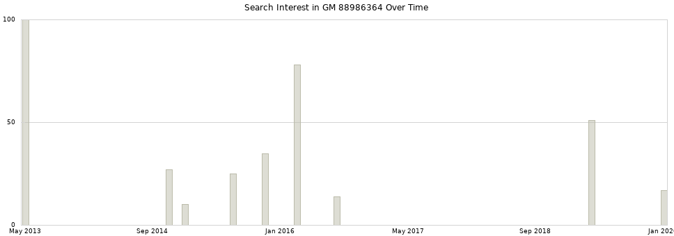 Search interest in GM 88986364 part aggregated by months over time.