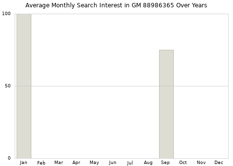 Monthly average search interest in GM 88986365 part over years from 2013 to 2020.