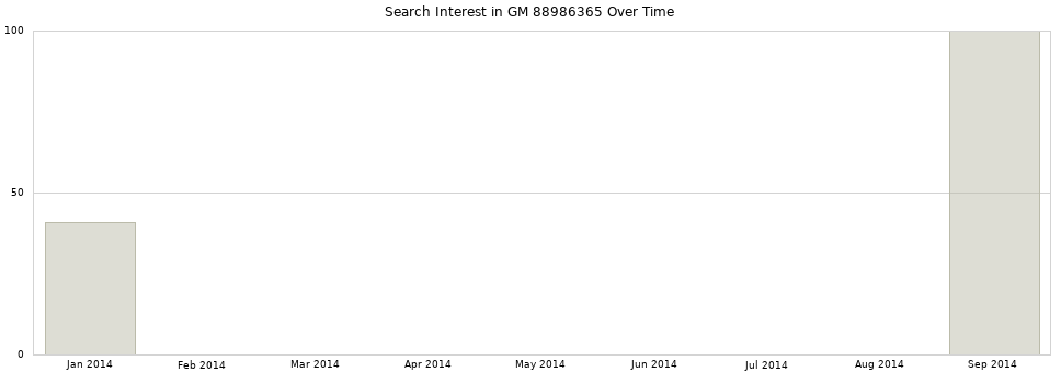 Search interest in GM 88986365 part aggregated by months over time.