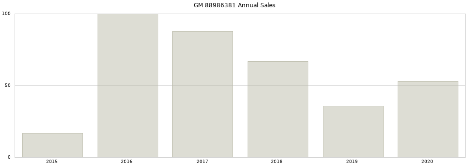 GM 88986381 part annual sales from 2014 to 2020.