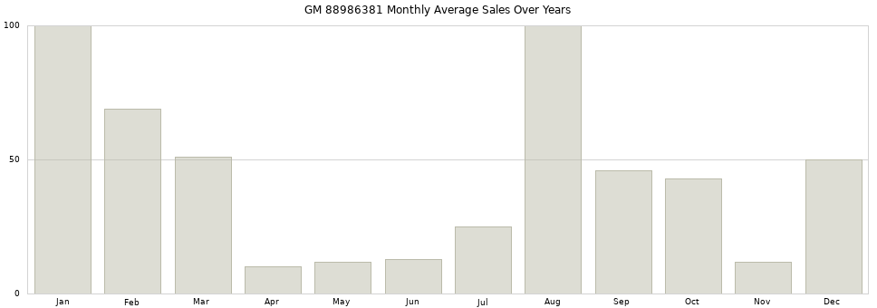 GM 88986381 monthly average sales over years from 2014 to 2020.